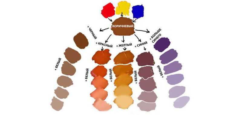 Какие краски смешать чтобы получить цвет волос капучино