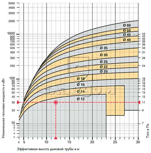 Расчет дымовой трубы: ищем высоту и диаметр сечения