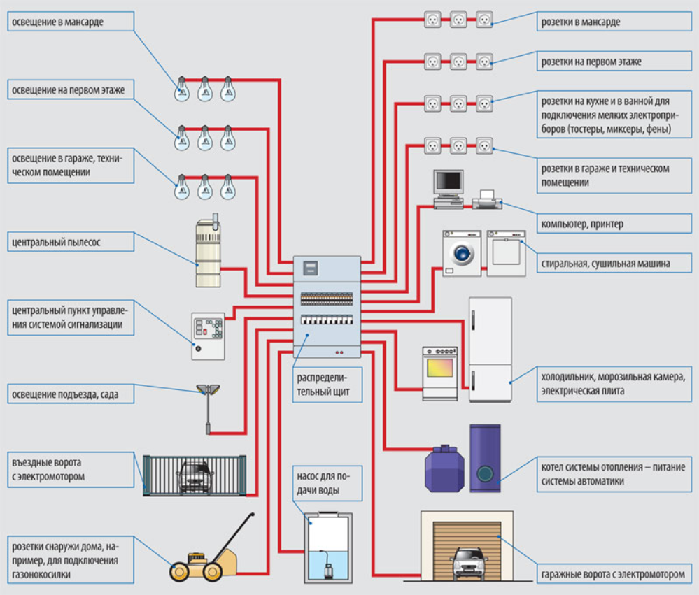 Виды и типы электропроводок (скрытая, открытая, внутренняя, уличная), их особенности, требования к проводке в частном доме и квартире
