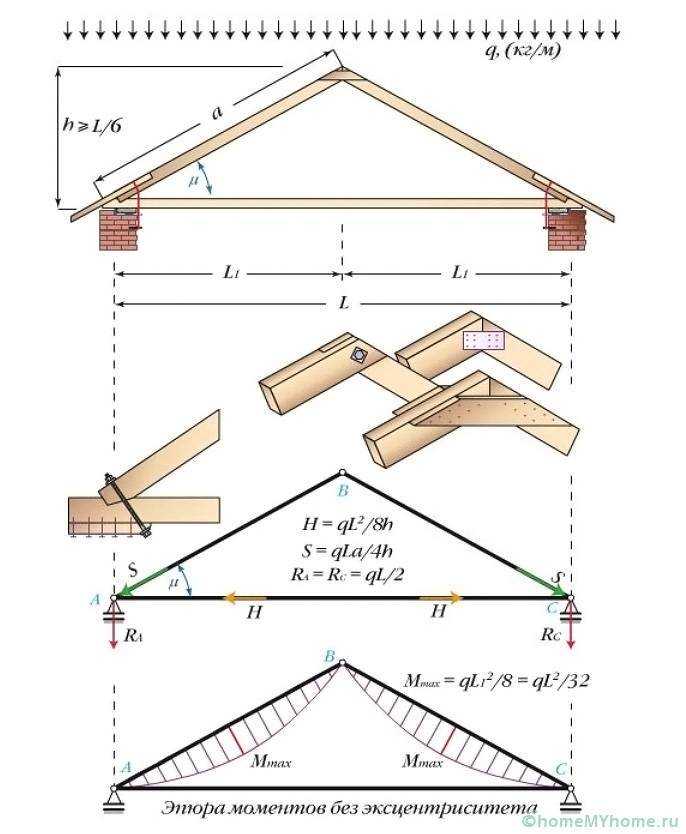 Стропильная система двухскатной крыши – как устроена В чём преимущества Какие виды и типы бывают Как сделать проект и как самостоятельно построить Есть ли нюансы