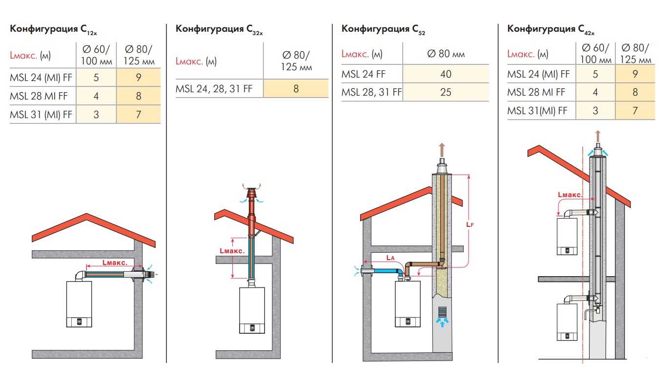 Труба коаксиальная: вертикальная и горизонтальная, комплект для газового котла, размеры, монтаж