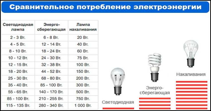 Светодиодные лампы для дома - как выбрать качественную?