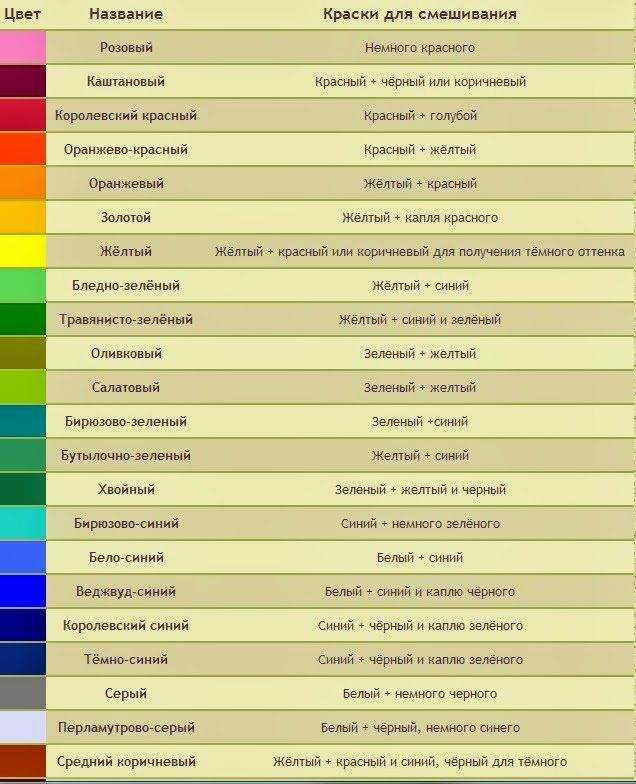 Смешивание цветов: таблица для акриловой и масляной краски, советы, как получить нужный оттенок
