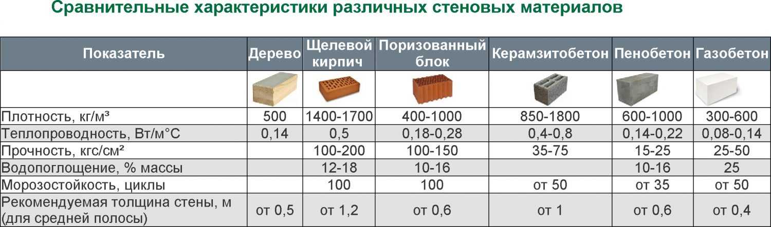 Полная таблица теплопроводности различных строительных материалов