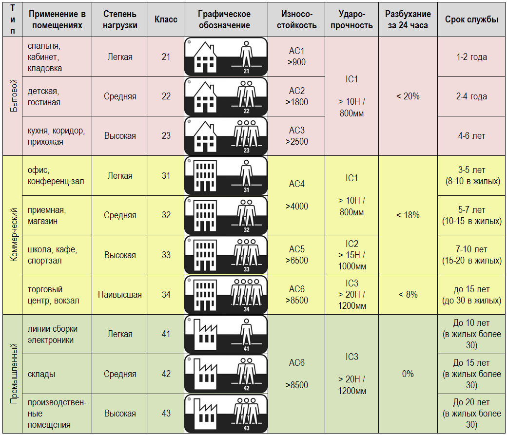 Класс износостойкости линолеума: таблица, что означает 21, 22, 23, 31, 32 и другие классы применения