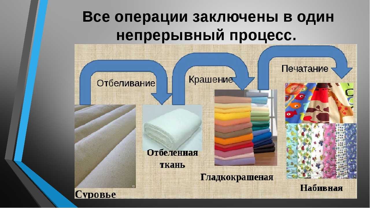 Суровая основа. Отделка тканей и текстильных изделий. Материаловедение текстильных материалов. Материаловедение ткани и материалы. Отделочные материалы в швейном производстве.
