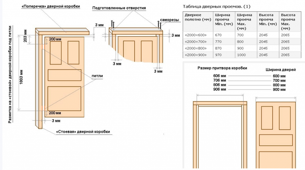 Размеры межкомнатных дверей с коробкой — ширина, высота, толщина