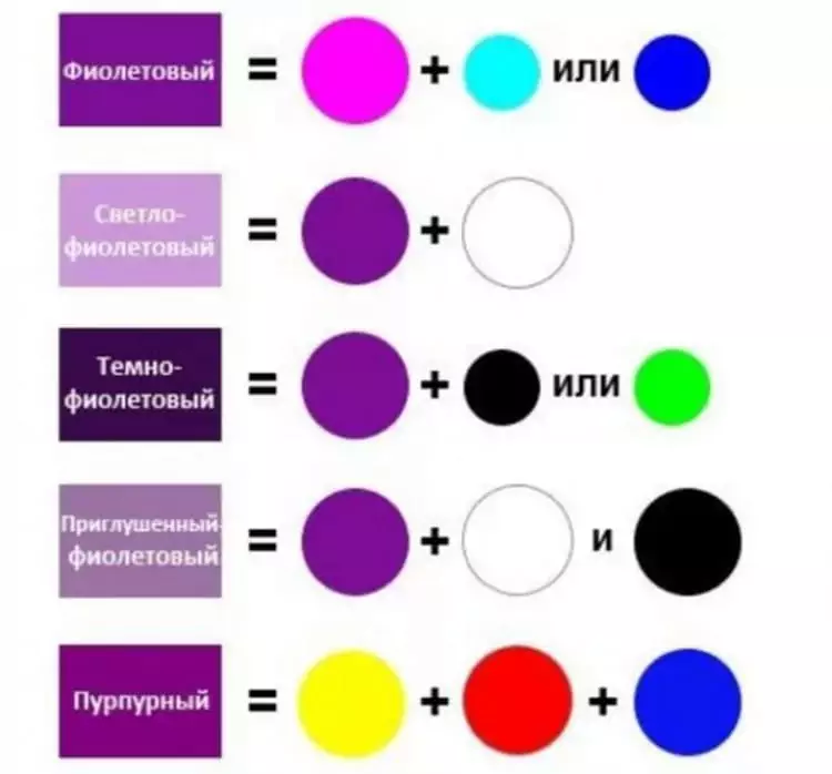 Как получить фиолетовый цвет при смешивании красок Создание разных оттенков основного тона Правила работы с масляными, акварельными красками при смешивании