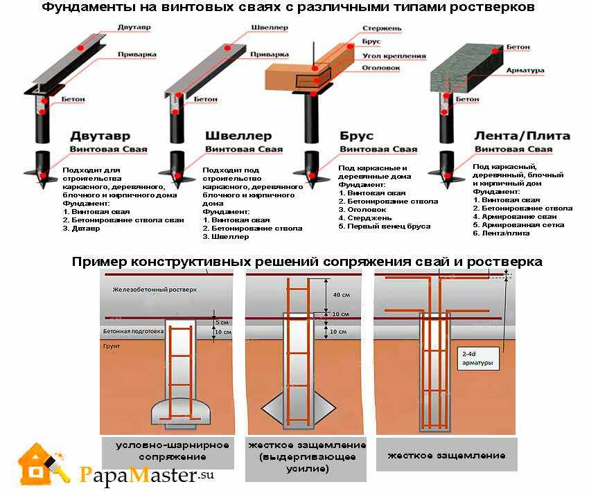 Устройство свайно-ростверкового фундамента: технология расположения .