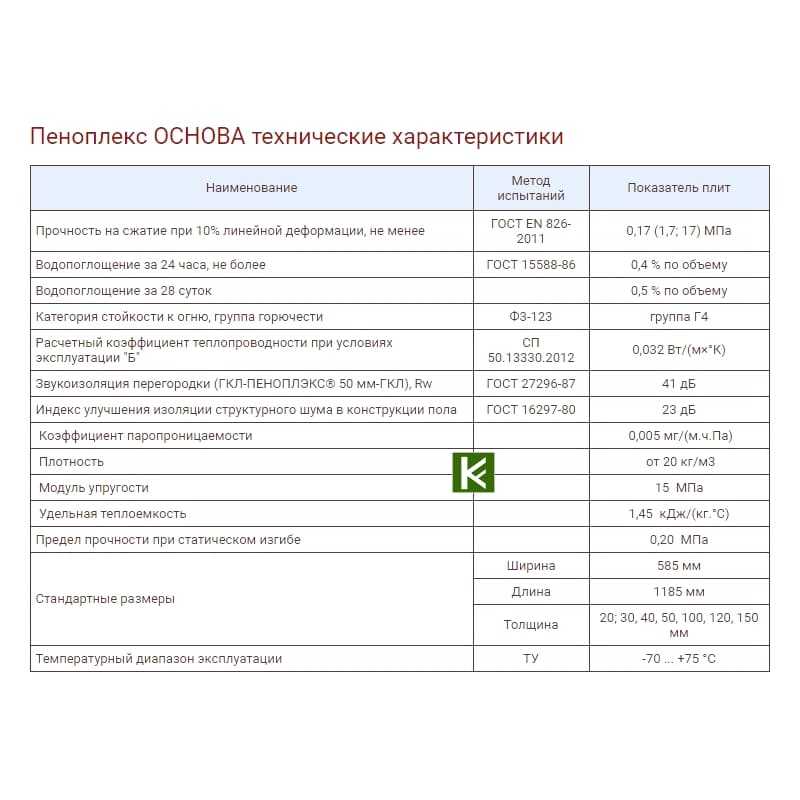 Габаритные размеры плит пеноплекса в зависимости от его марки