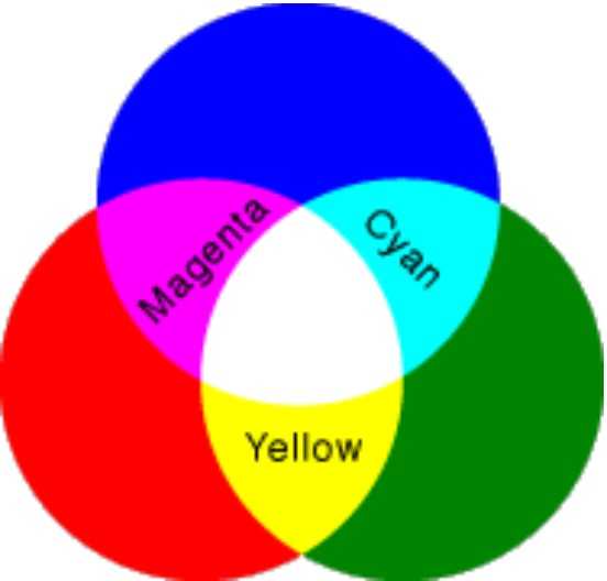 Правила и особенности смешивания двух и более цветов