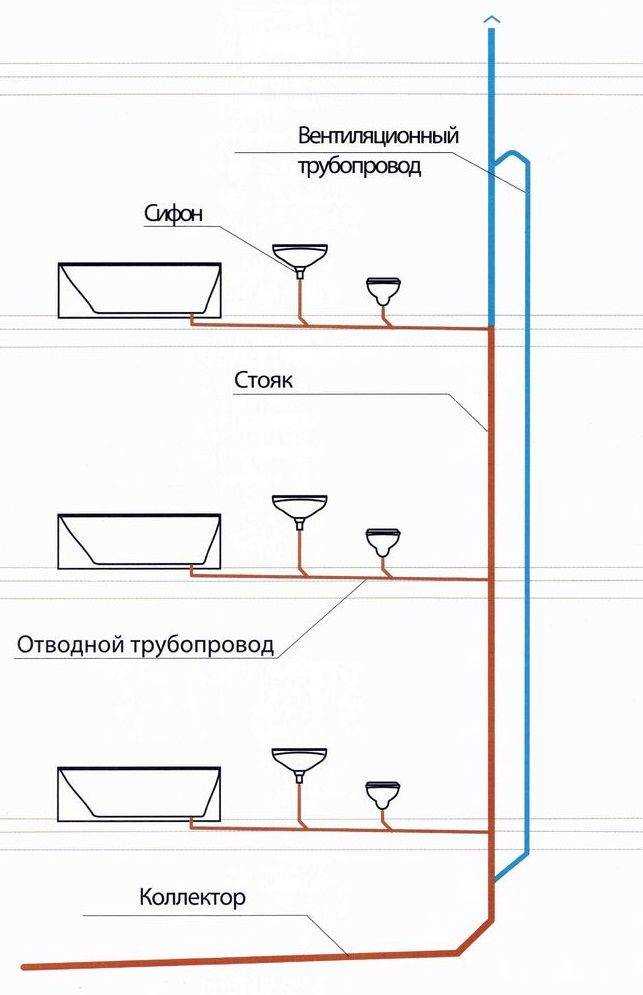 Устройство системы канализации в многоквартирном доме, схема расположения водоприемников