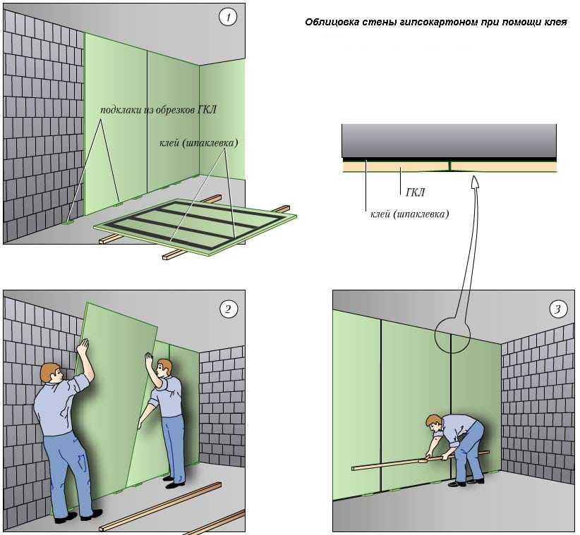 Как крепить ГВЛ к стене: на что лучше устанавливать, какой стороной, инструкция, видео и фото