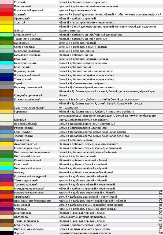 Как получить бежевый цвет при смешивании различных красок — таблица, какой колер нужно добавить для получения оттенков от светлого к темному Пошаговая инструкция по получению бежевого цвета, необходимые материалы, выбор типа краски