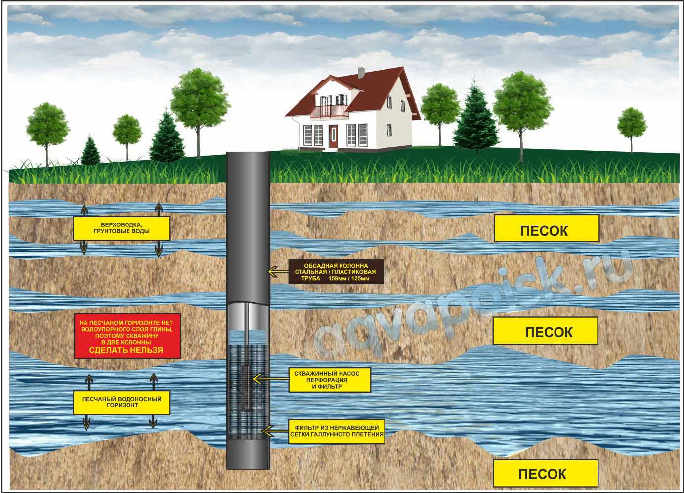 Где нельзя искать источники воды Подходящий сезон для поисков воды, признаки подземного источника Методики поиска места для бурения