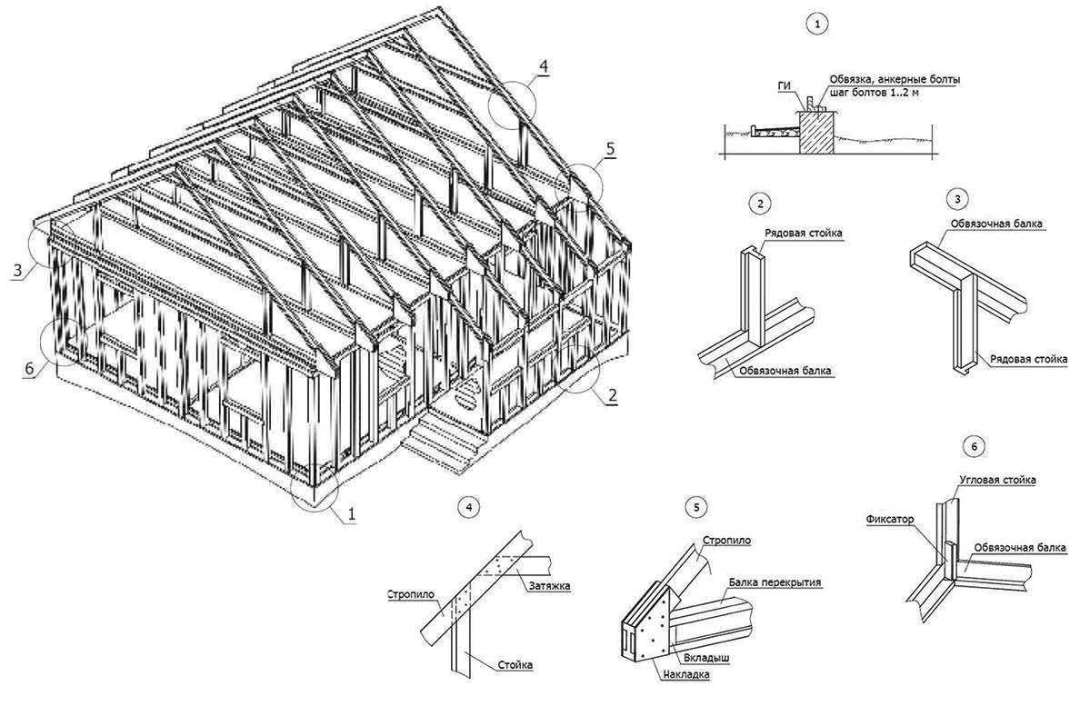 Технология строительства каркасного дома поэтапно: своими руками