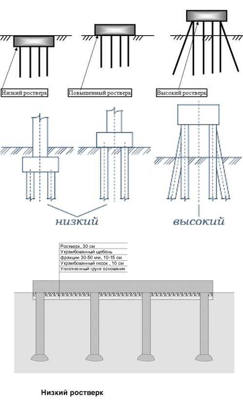 Устройство свайно-ростверкового фундамента: технология расположения .