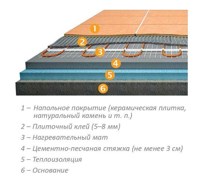 Укладка теплого водяного пола под плитку: пошаговая инструкция