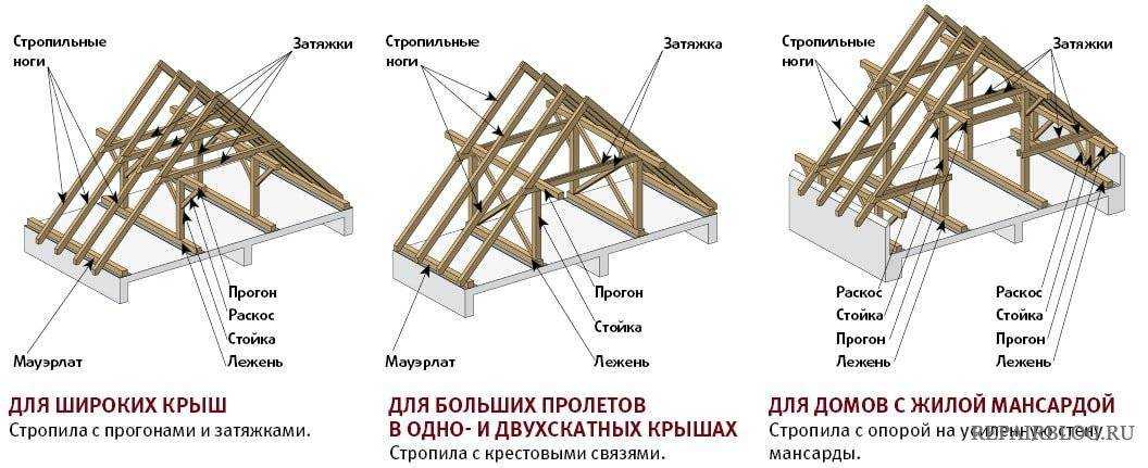 Двускатная крыша дома: разновидность форм, стропильная система, расчет
