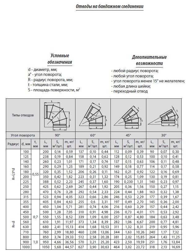 Расчет площади воздуховодов. расчет воздуховодов и фасонных изделий по формулам