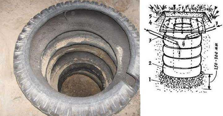 Выгребная яма из покрышек своими руками, как сделать сливную яму правильно
