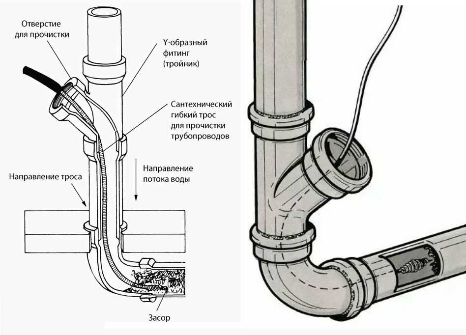 Ревизия канализационная - предназначение, инструкция по установке