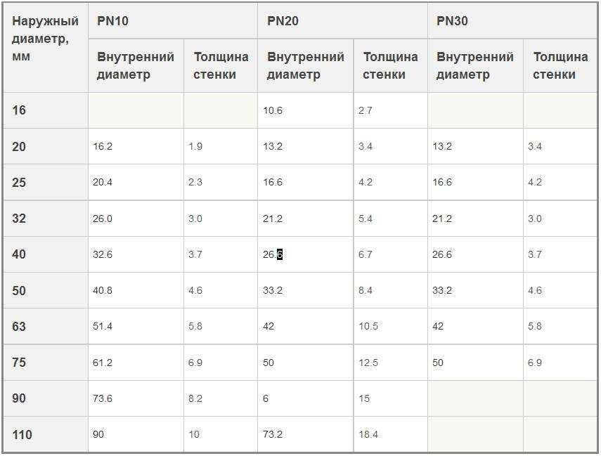 Диаметры полипропиленовых труб таблица для водоснабжения и горячей воды и производители