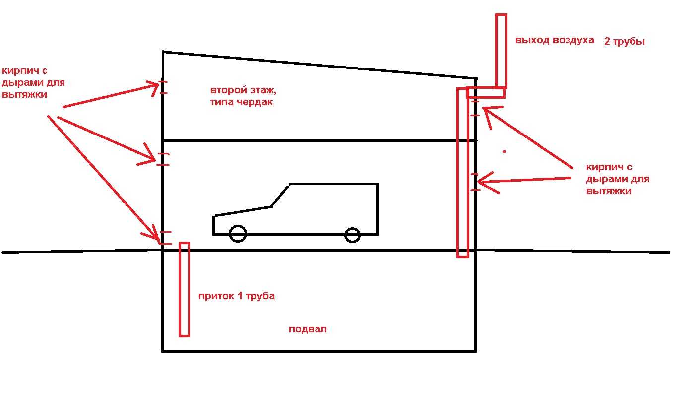 Вентиляция в гараже - тонкости устройства и советы по выбору системы вентил...