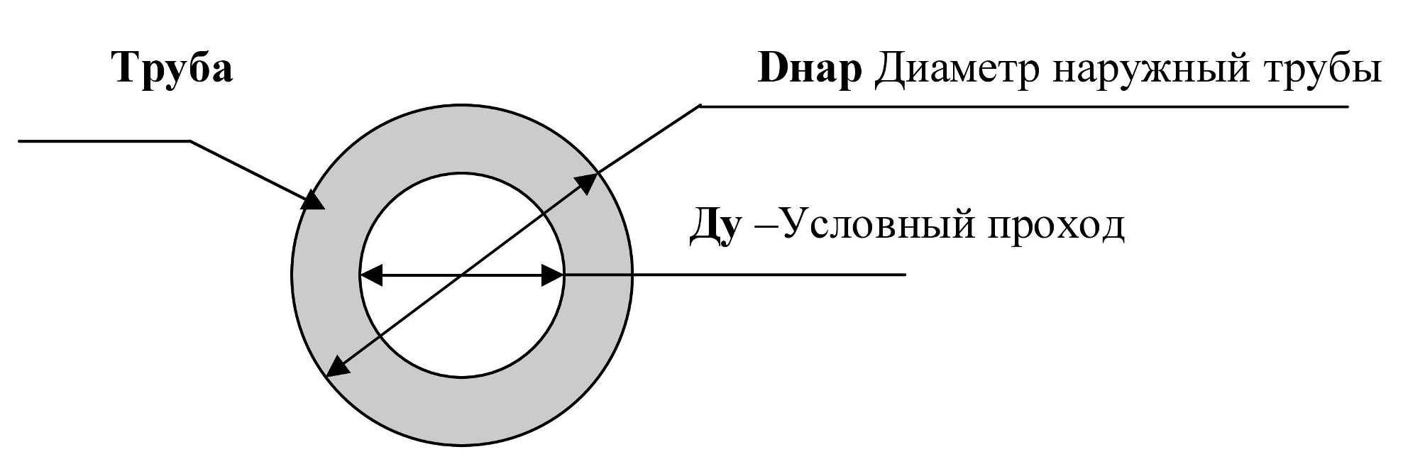 Размеры труб в дюймах и миллиметрах: таблица, калькулятор онлайн на trubanet.ru
