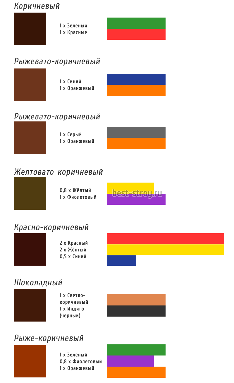 Как получить коричневый цвет при смешивании красок, гуаши: 3 способа, пошаговая инструкция, советы, фото. какие цвета красок нужно смешать, чтобы получить коричневый, светло-коричневый, темно-коричнев