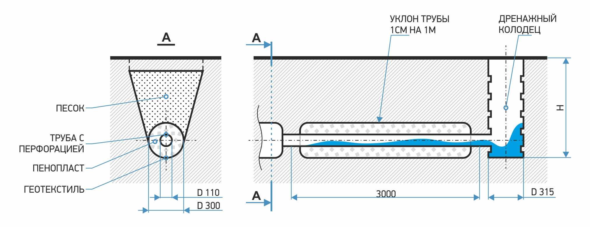 Уклон водосточного желоба: расчет оптимальной величины и монтаж под правильным углом