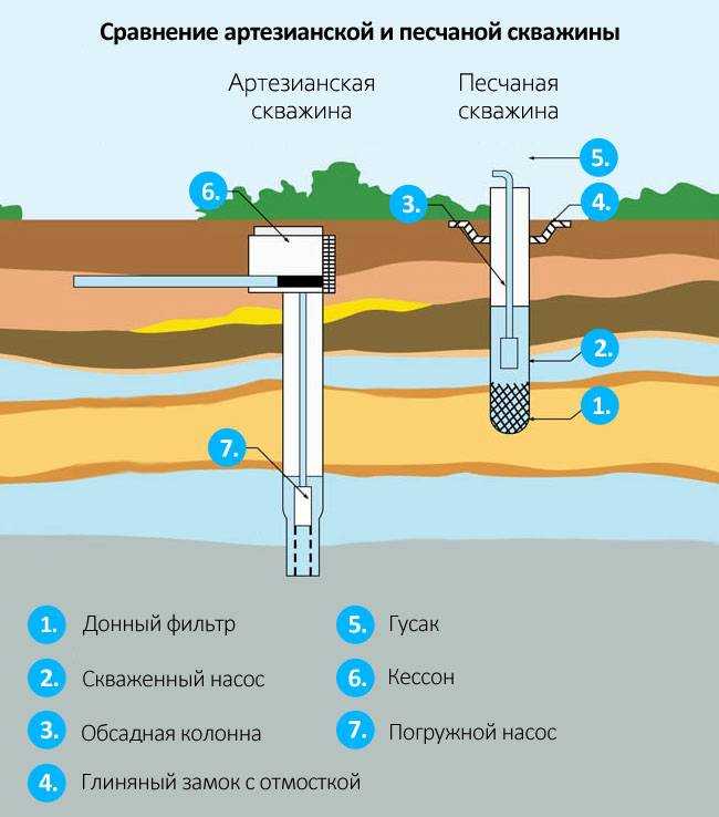 Методы поиска воды для колодца и определения глубины