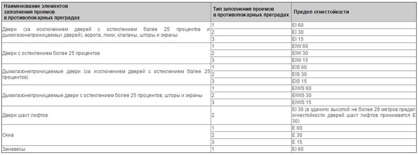 Пределы огнестойкости противопожарных стен. Противопожарные двери 2-го типа предел огнестойкости. Предел огнестойкости е130. Противопожарные двери 2 типа предел огнестойкости. Предел огнестойкости заполнения проемов.