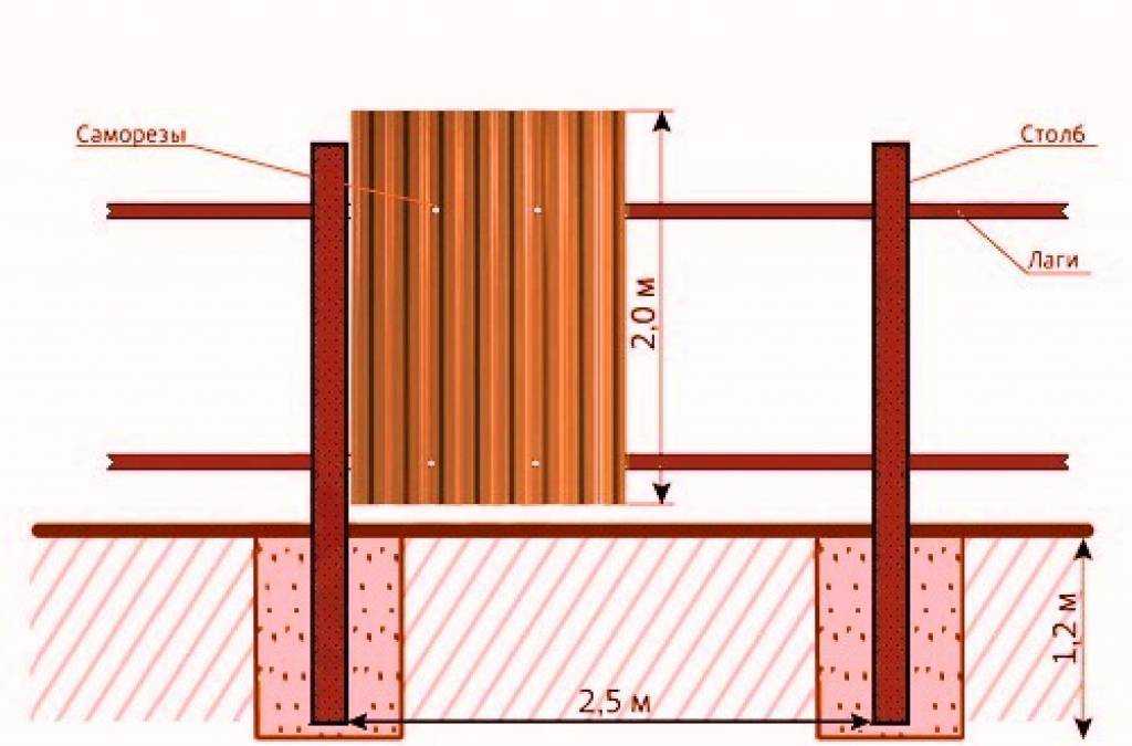 Забор из металлопрофиля своими руками: изготовление ограждения и правильный монтаж