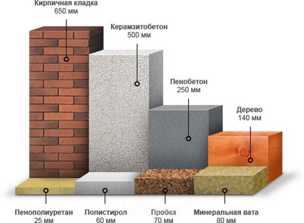 Какие блоки можно изменять. Толщина стен и теплопроводность. Теплопроводность газобетона 300мм. Пенобетон теплопроводность сравнение. Газобетон теплопроводность сравнение.