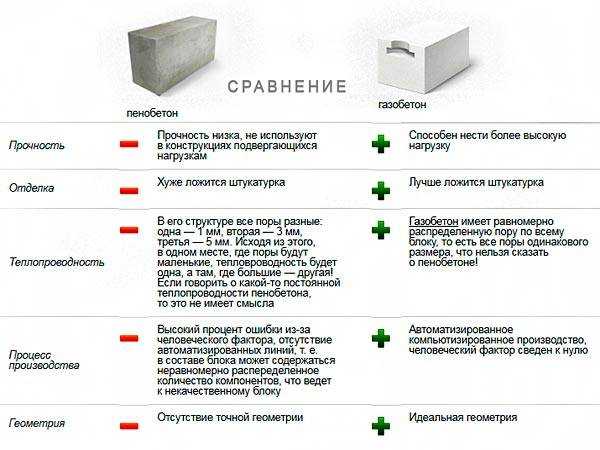 Лучший газоблок для строительства дома: рейтинг производителей в россии, сравнение товара разных фирм по качеству, рекомендации, как выбрать хороший материал